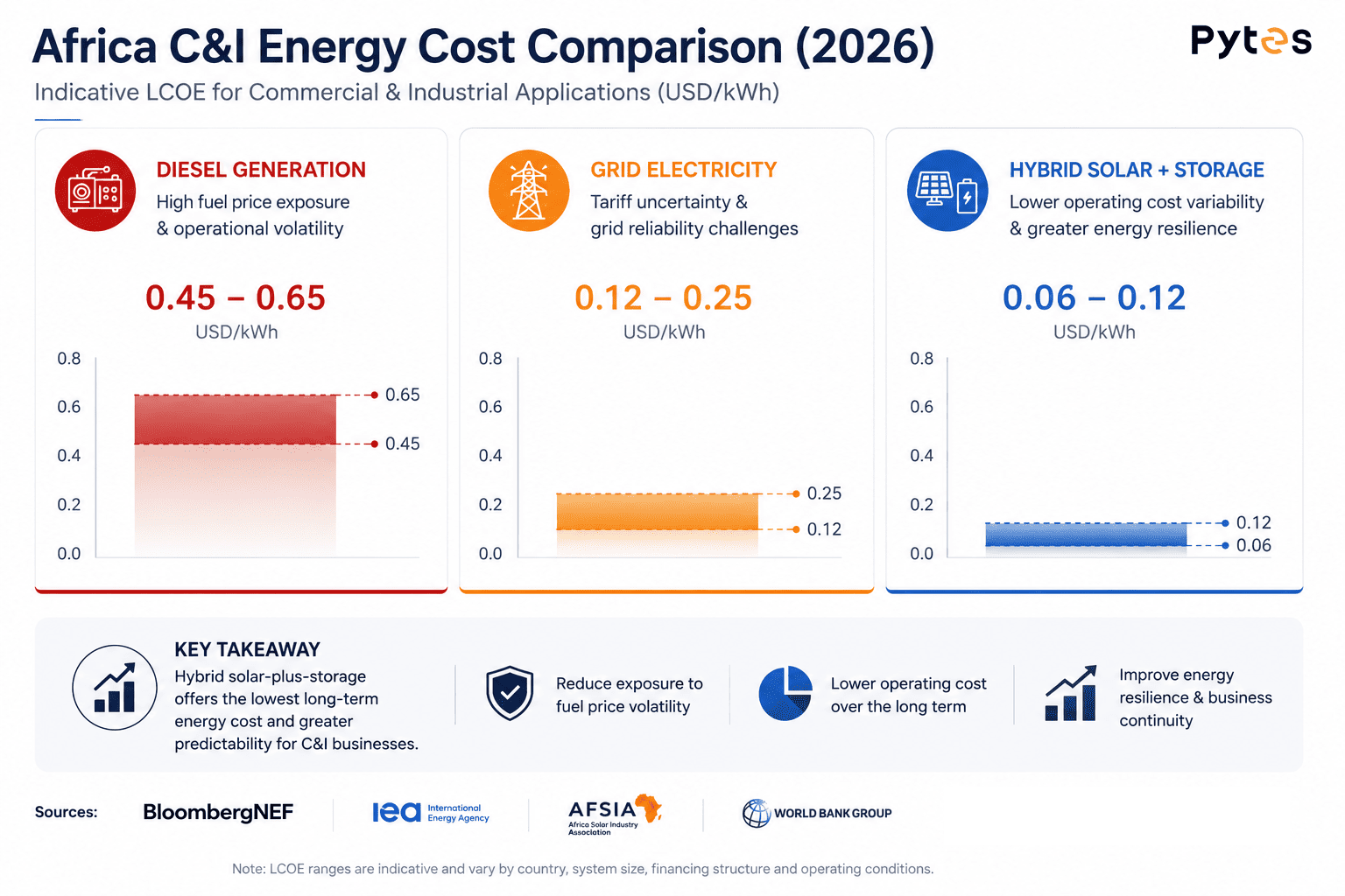 Oltre il backup: la transizione strategica verso la resilienza energetica nel settore commerciale e industriale africano.